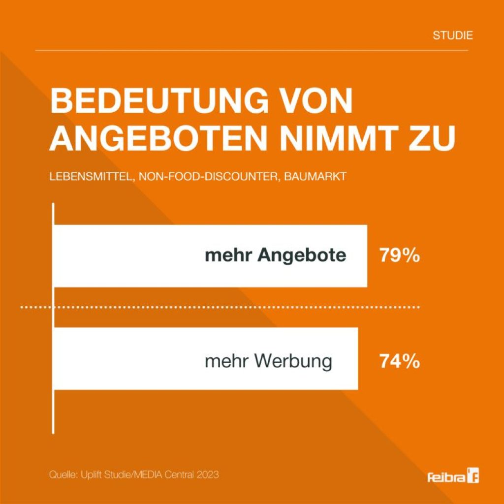 74 % wünschen sich mehr Werbung